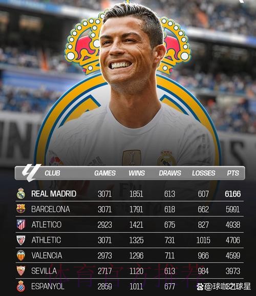 西甲最新工资帽：皇马7.55亿居首 巴萨4.64亿第二